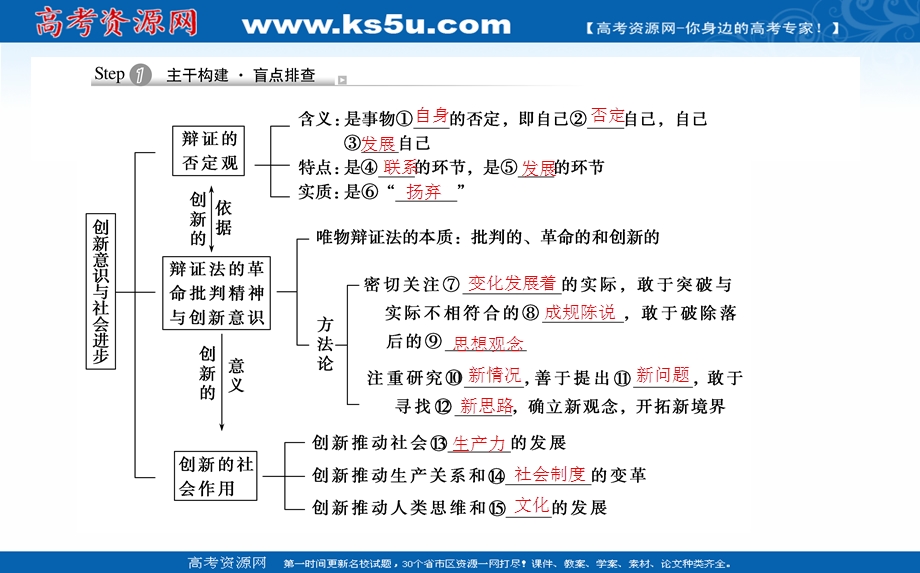 2021全国统考政治人教版一轮课件：4-3-10 创新意识与社会进步 .ppt_第3页