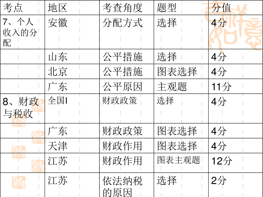 2012届高三政治二轮复习课件：专题三收入与分配（新人教必修1）.ppt_第3页