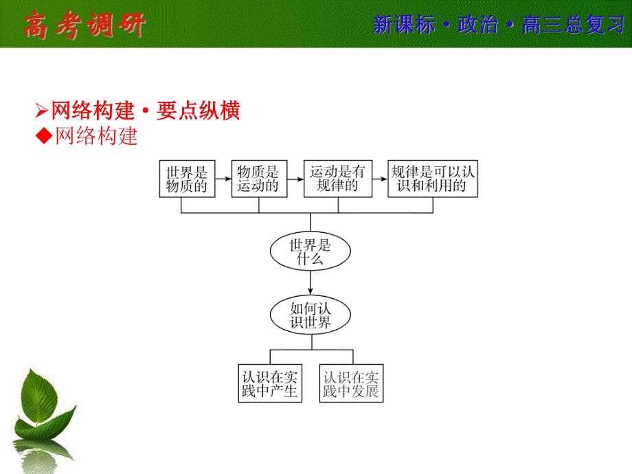 2016届高三政治一轮复习单元提升 必修四 生活与哲学 第二单元 探索世界与追求真理 .ppt_第2页