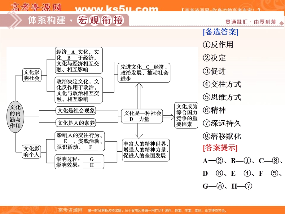 2019-2020学年人教版高中政治必修三（浙江新高考专版）课件：单元优化总结（一） .ppt_第2页