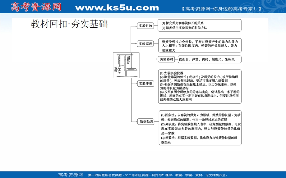 2021全国统考物理人教版一轮课件：实验二 探究弹力和弹簧伸长的关系 .ppt_第2页