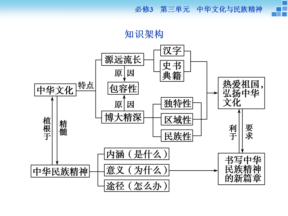 2016届高三政治大一轮复习课件 必修3第3单元单元优化总结 .ppt_第3页