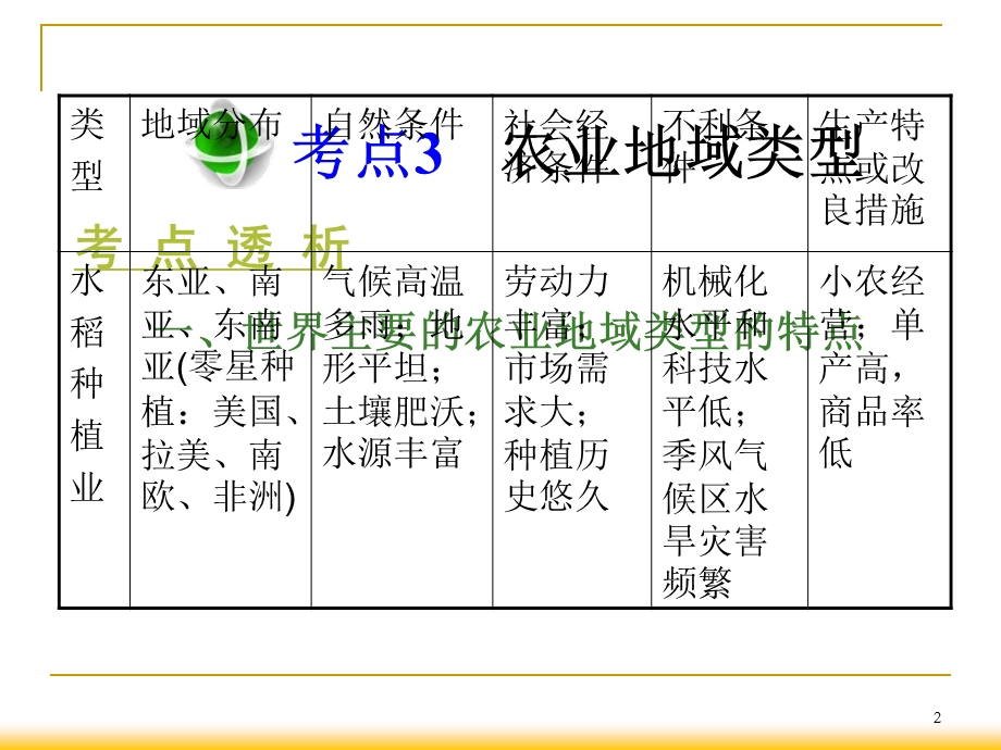 2013届高三总复习课件（第1轮）地理（广西专版）2.1考点3农业地域类型.ppt_第2页