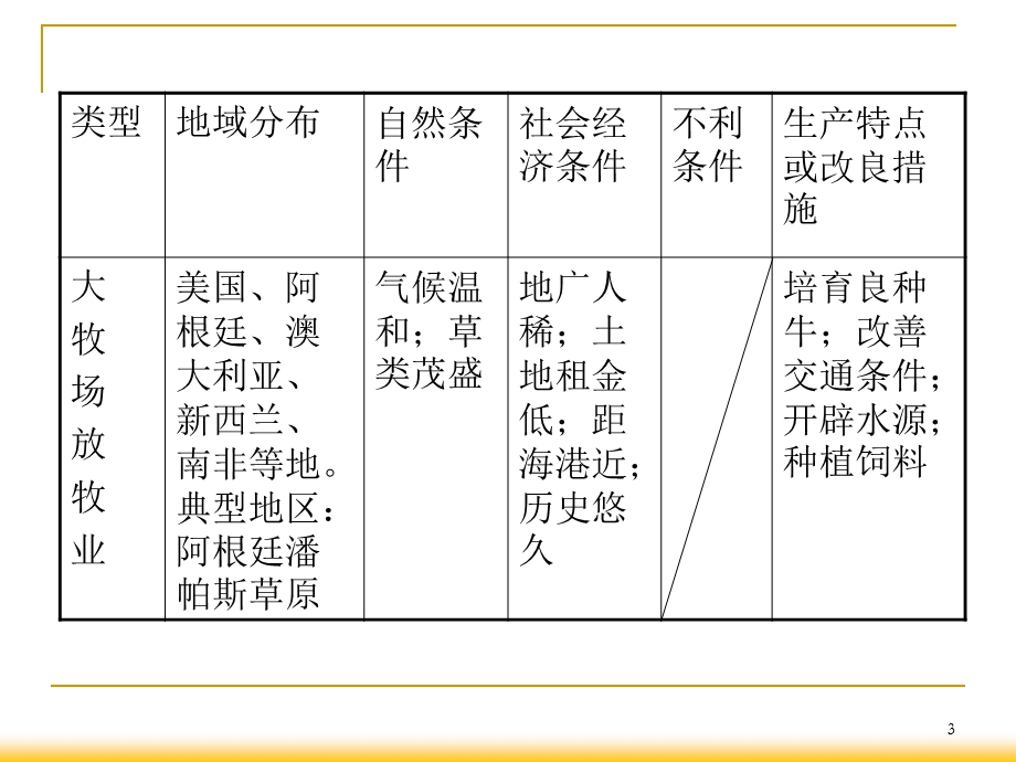 2013届高三总复习课件（第1轮）地理（广西专版）2.1考点3农业地域类型.ppt_第3页