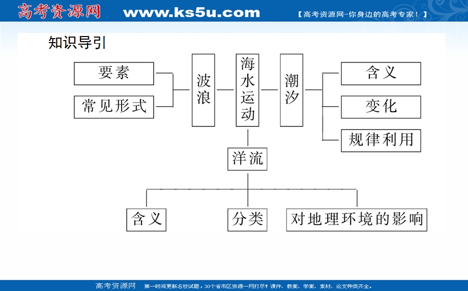 2021-2022学年新教材湘教版地理必修第一册课件：4-2-2 海水的运动 .ppt_第3页