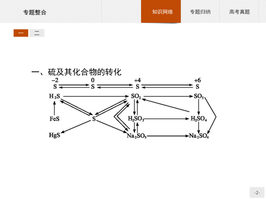 2015-2016学年高一化学苏教版必修1（浙江专用）课件：专题4　硫、氮和可持续发展 专题整合.pptx_第2页