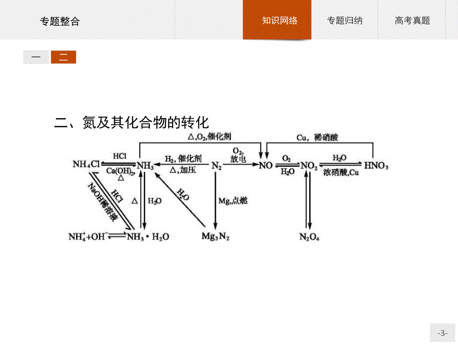 2015-2016学年高一化学苏教版必修1（浙江专用）课件：专题4　硫、氮和可持续发展 专题整合.pptx_第3页