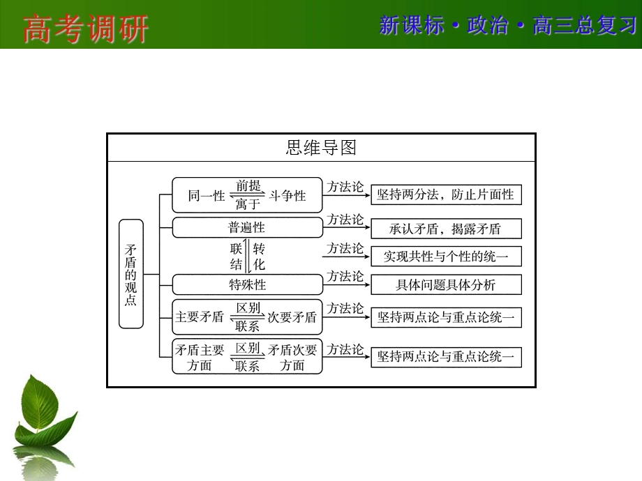 2016届高三政治一轮复习课件：必4-9 .ppt_第3页