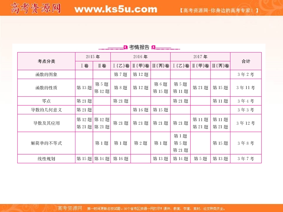 2018届高考数学（理科）二轮专题透析课件：专题一 函数、导数与不等式（共297张PPT） .ppt_第3页