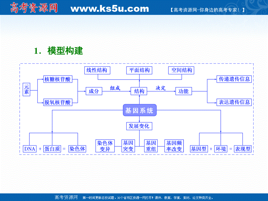 2017届高三生物二轮复习（通用版）第一部分 专题复习课件：专题二 基因系统 第1讲 基因系统的组成与结构——基因的本质.ppt_第2页