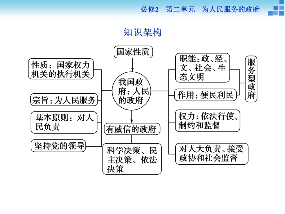 2016届高三政治大一轮复习课件 必修2第2单元单元优化总结 .ppt_第3页