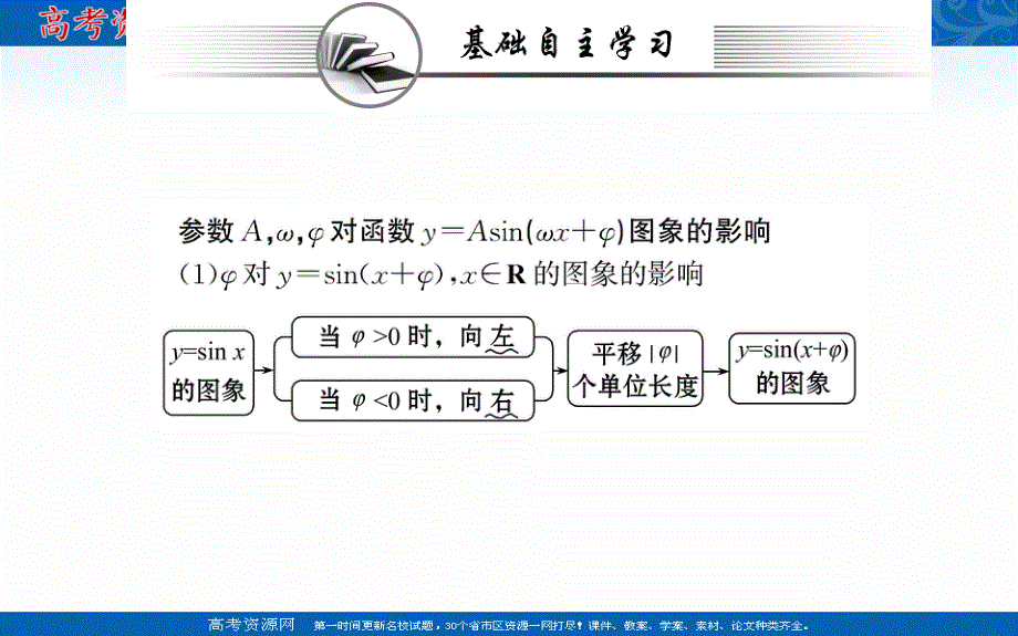 2021-2022学年新教材数学必修第一册（人教A版）课件：5-6 函数Y=ASIN（ΩX Φ）（一） .ppt_第2页