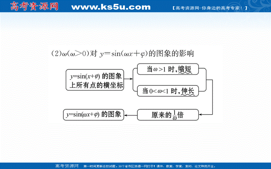 2021-2022学年新教材数学必修第一册（人教A版）课件：5-6 函数Y=ASIN（ΩX Φ）（一） .ppt_第3页