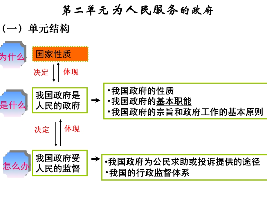 2012届高三政治二轮复习课件：第二单元 为人民服务的政府（新人教必修2）.ppt_第1页