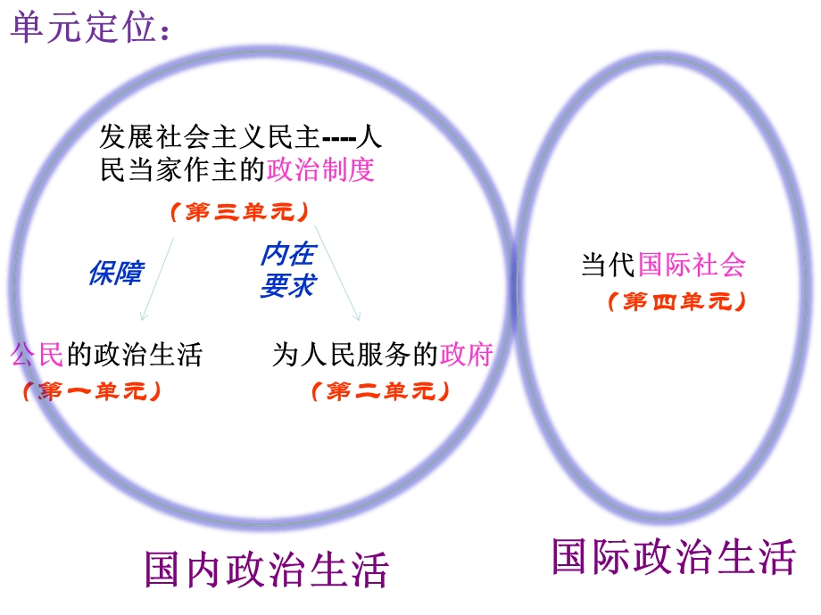 2012届高三政治二轮复习课件：第三单元 发展社会主义民主政治（新人教必修2）.ppt_第2页