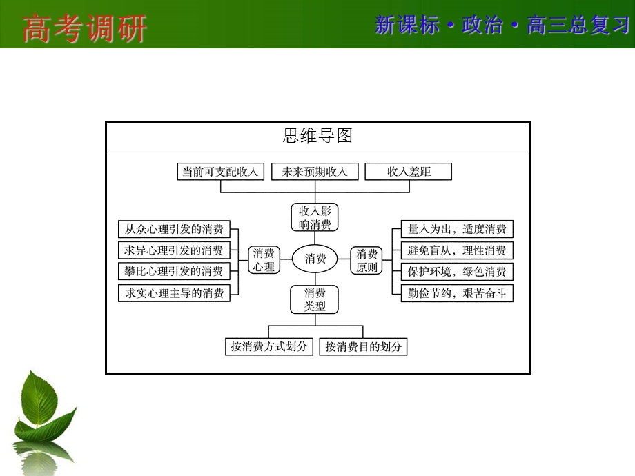 2016届高三政治一轮复习课件：必修1-3 .ppt_第3页