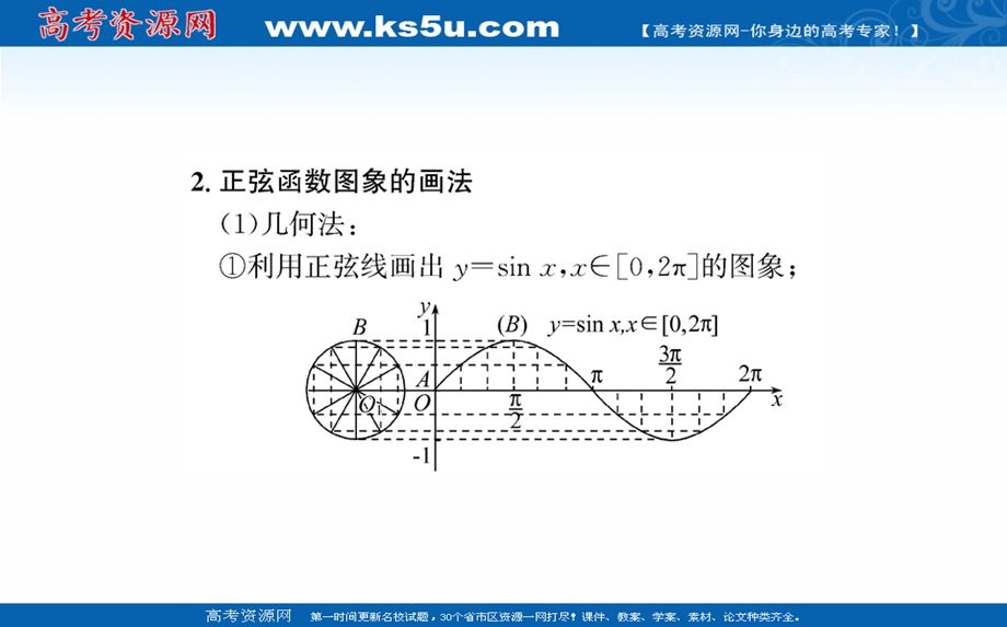 2021-2022学年新教材数学必修第一册（人教A版）课件：5-4-1 正弦函数、余弦函数的图像 .ppt_第3页