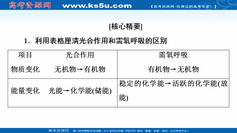 2021-2022学年新教材浙科版生物必修1课件：第3章 素能提升课 光合作用与呼吸作用的综合应用 .ppt_第3页