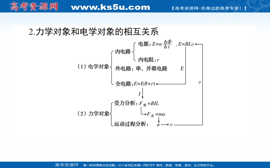 2021全国统考物理人教版一轮课件：专题十一 电磁感应中的动力学、能量和动量问题 .ppt_第3页