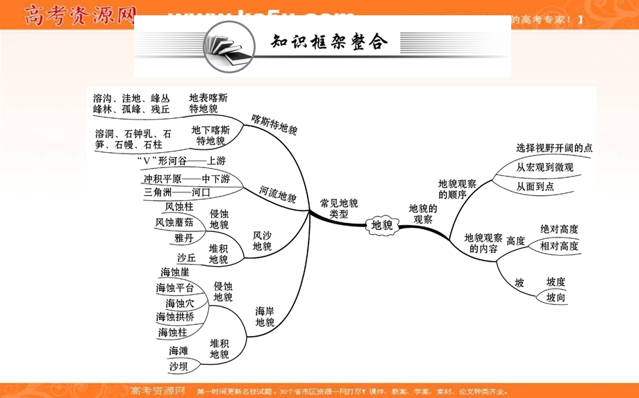 2021-2022学年新教材人教版地理必修第一册课件：第四章 地貌 阶段复习课 .ppt_第2页