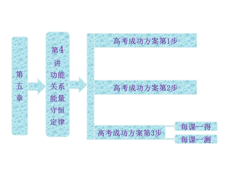 2013届新课标高考第一轮总复习（人教版）：第五章 第4讲 功能关系 能量守恒定律.ppt_第2页