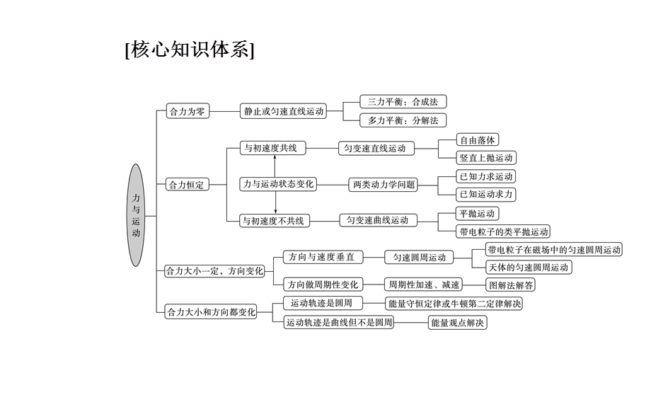 2020届物理高考二轮专题复习课件：专题一 第一讲 力与物体的平衡 .ppt_第2页