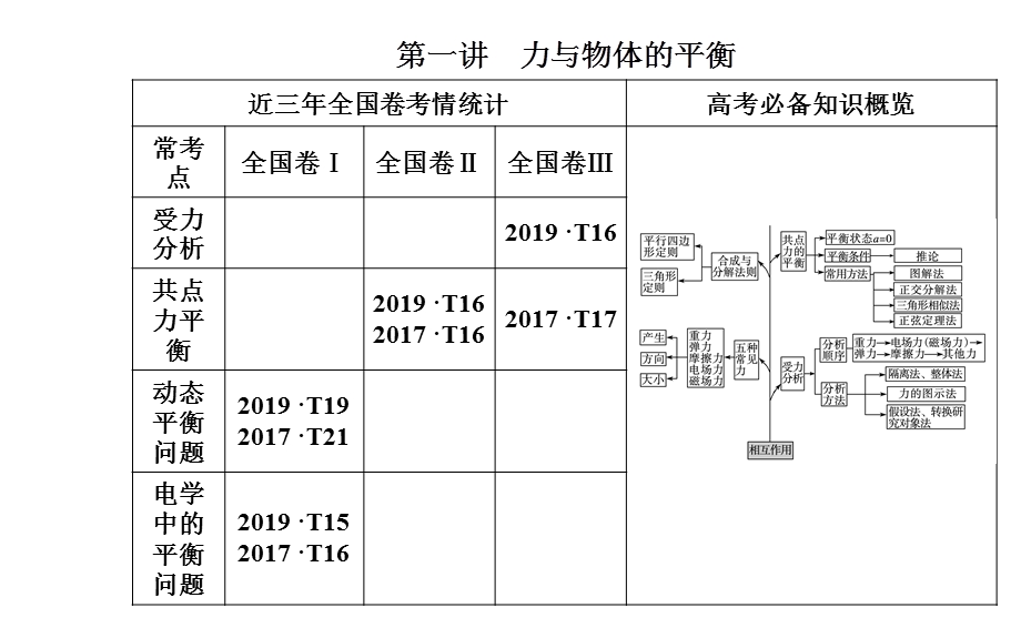 2020届物理高考二轮专题复习课件：专题一 第一讲 力与物体的平衡 .ppt_第3页