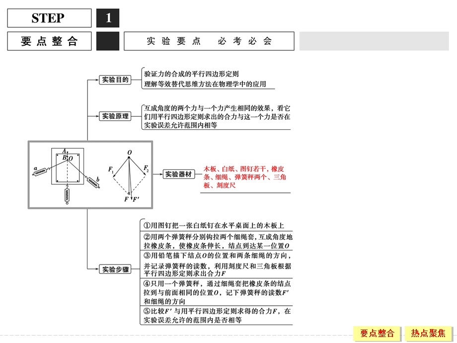 2016届《创新设计》高考物理（江苏专用）大一轮复习精讲课件：实验2 .ppt_第2页