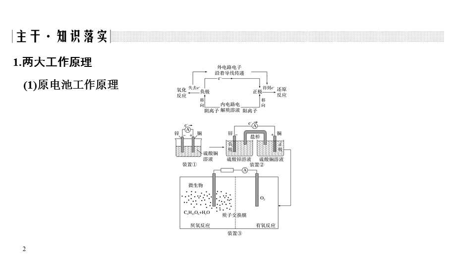 2020届江苏高考化学二轮复习课件：专题二　电化学反应原理（47张PPT） .ppt_第2页