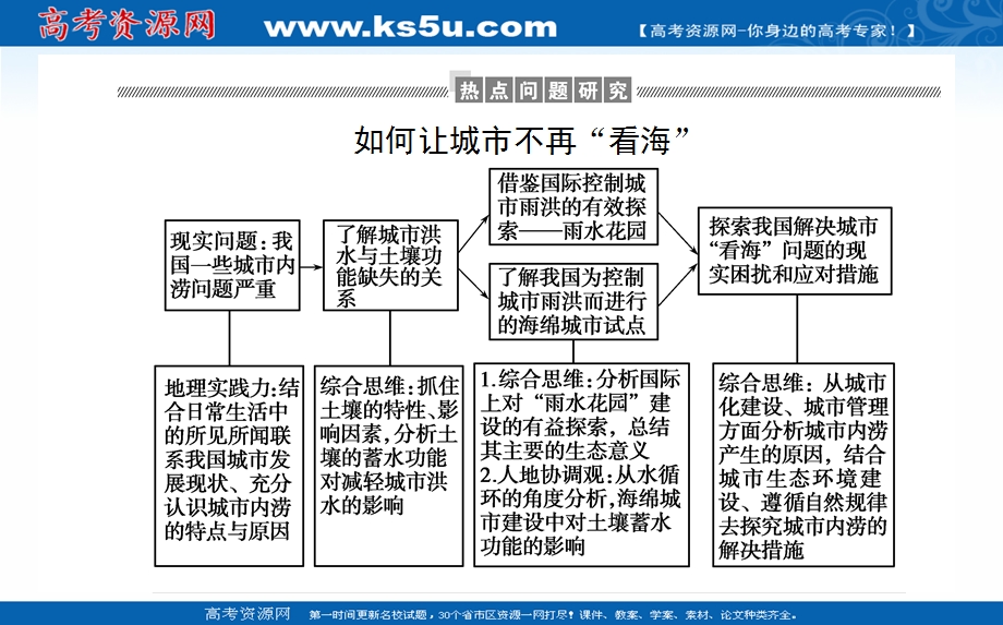 2021-2022学年新教材人教版地理必修第一册课件：第五章 植被与土壤 章末整合提升 .ppt_第2页