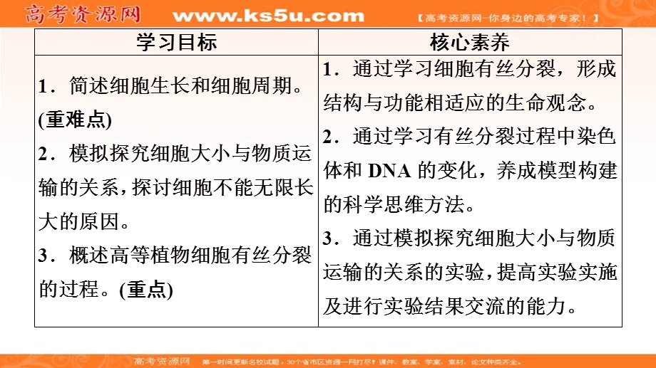 2019-2020学年人教版生物必修一课件：第6章 第1节　第1课时　细胞周期和高等植物细胞的有丝分裂 .ppt_第2页