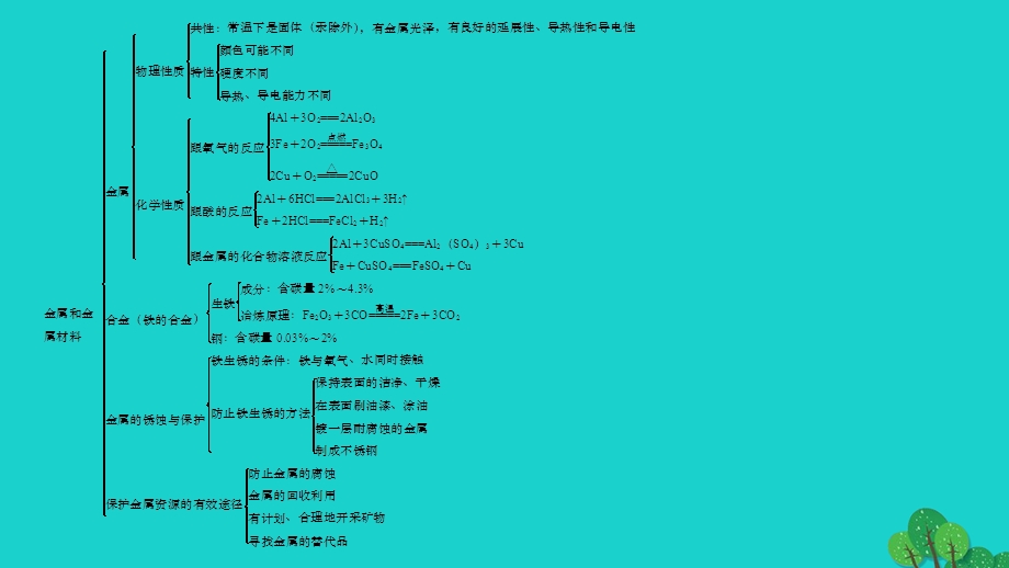 2022九年级化学下册 第八单元 金属和金属材料单元高频考点训练与易错易混突破作业课件 （新版）新人教版.ppt_第2页