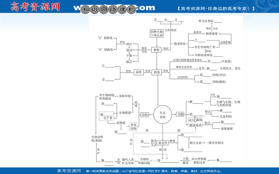 2020届生物高考二轮专题复习课件：专题九考点一 种群的特征及数量变化 .ppt_第2页