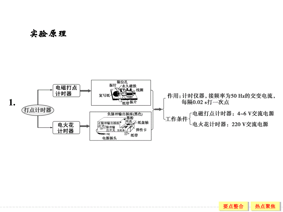 2016届《创新设计》高考物理（沪科版）大一轮复习精讲课件：实验专题精讲 实验1 .ppt_第3页