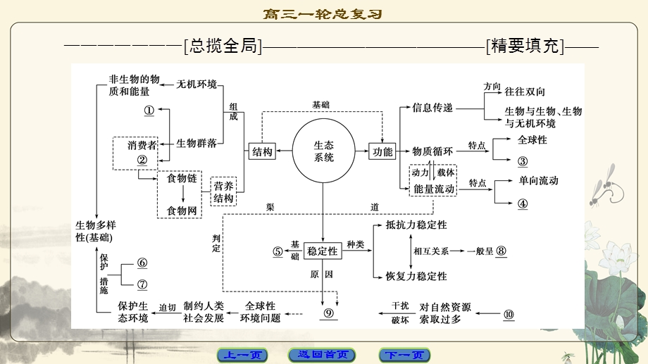 2018届高三生物（人教版）一轮复习课件：必修3 第9单元 单元高效整合 .ppt_第2页