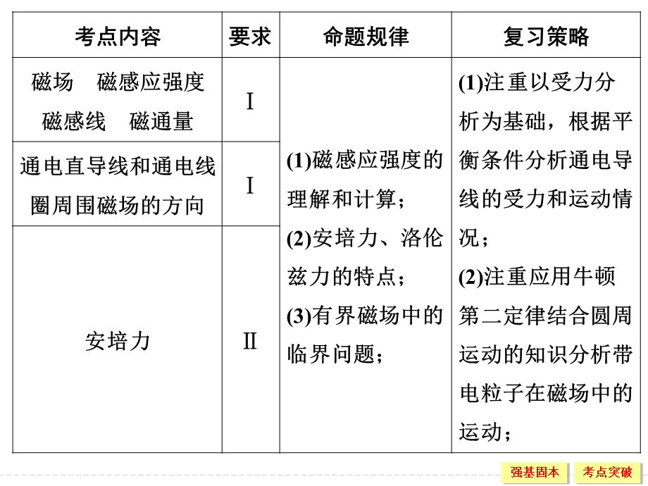 2016届《创新设计》高考物理（江苏专用）大一轮复习精讲课件：第八章 磁场-1 .ppt_第2页