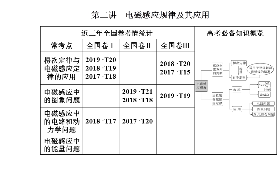 2020届物理高考二轮专题复习课件：专题四 第二讲 电磁感应规律及其应用 .ppt_第2页