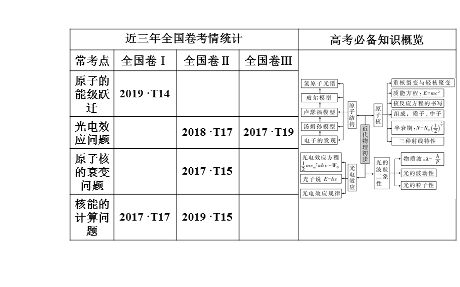 2020届物理高考二轮专题复习课件：专题五 近代物理初步 .ppt_第2页