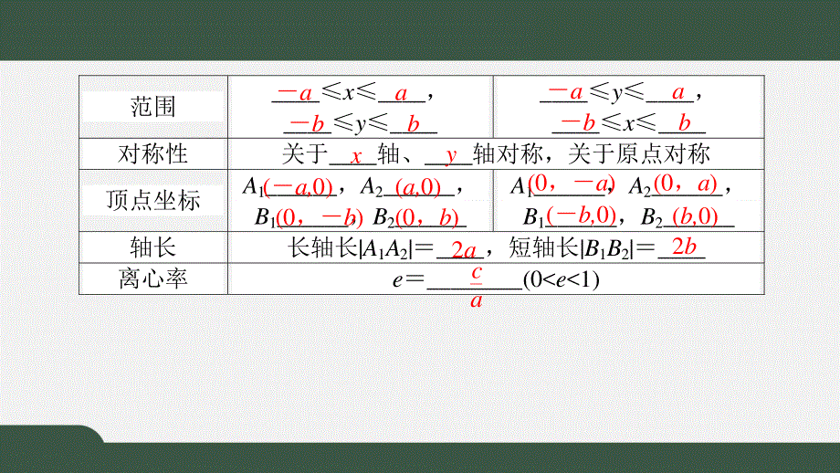 3-1-2-1椭圆的简单几何性质（课件）-2021-2022学年高二数学同步精品课件（人教A版2019选择性必修第一册）.pptx_第3页