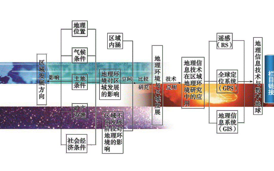 2015-2016学年广东省普通高中学业水平测试地理课件：专题14 地理环境与区域发展 .ppt_第3页