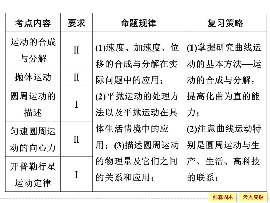 2016届《创新设计》高考物理（江苏专用）大一轮复习精讲课件：第四章 曲线运动 万有引力-1 .ppt_第2页