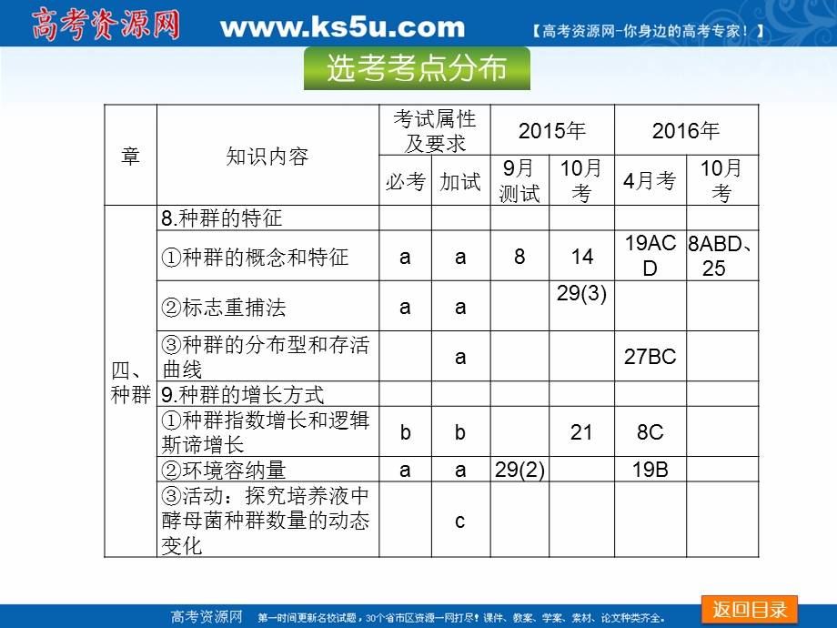 2018届高三生物（浙江选考浙科版基础知识梳理+考点互动探究+真题模拟自测+教师备用习题）一轮复习课件第8单元-生物与环境 （共293张PPT） .ppt_第3页