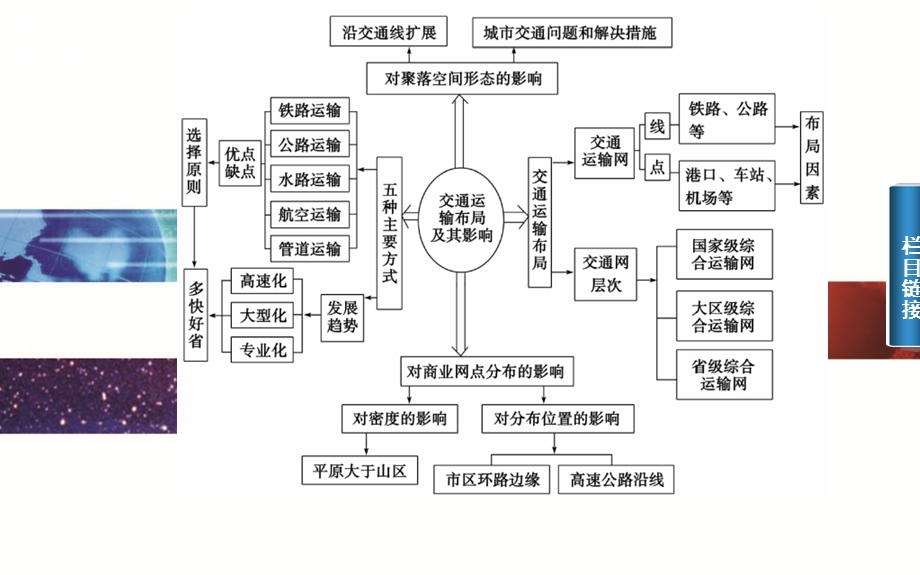 2015-2016学年广东省普通高中学业水平测试地理课件：专题12 交通运输布局及其影响 .ppt_第3页