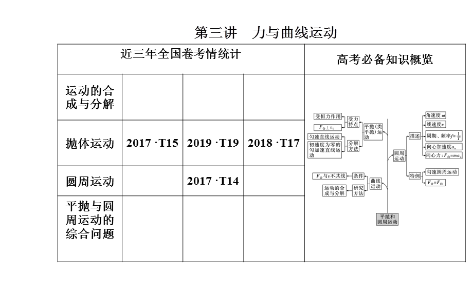 2020届物理高考二轮专题复习课件：专题一 第三讲 力与曲线运动 .ppt_第2页