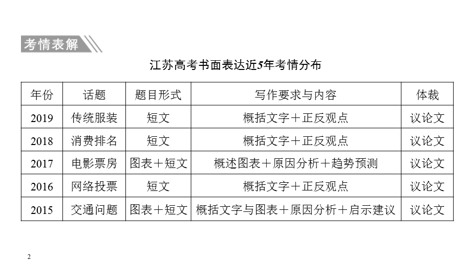 2020届江苏高考英语二轮复习专题突破：专题五 书面表达第一讲 如何写对句子 .ppt_第2页