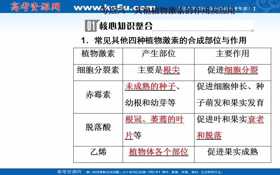 2020届生物高考二轮专题复习课件：专题八考点六 其他植物激素的作用及应用 .ppt_第2页