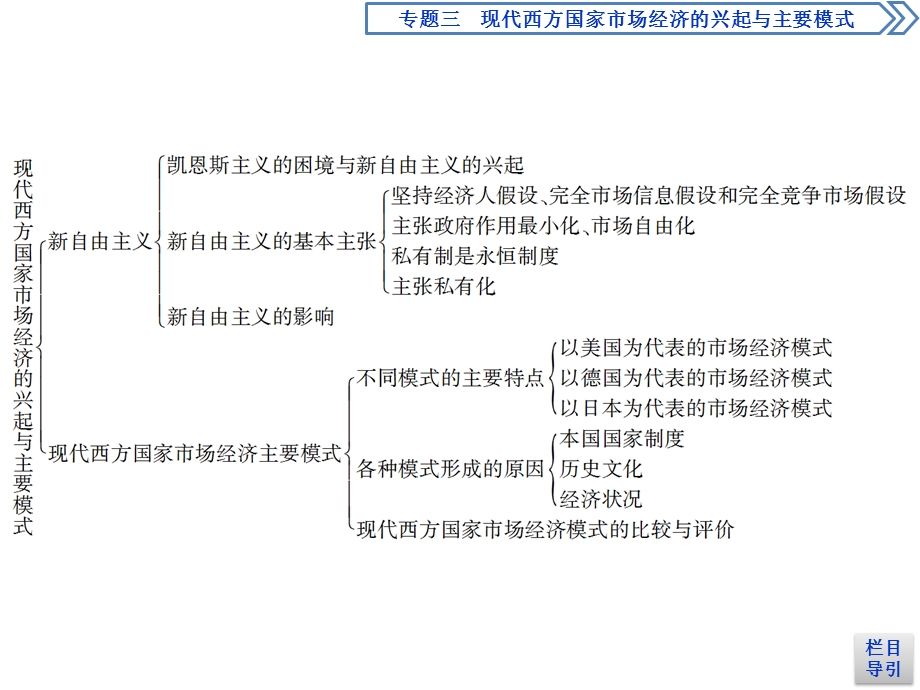 2019-2020学年人教版高中政治选修二课件：专题三　专题优化总结 .ppt_第3页