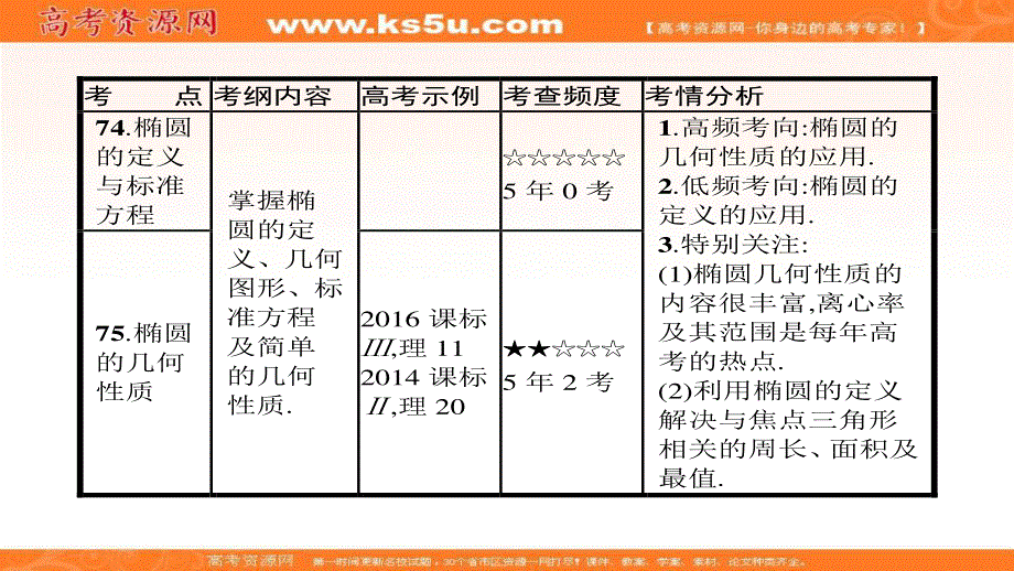 2018届高考数学（理）一轮（课标通用）复习课件（高手必备+萃取高招）：32椭圆 .ppt_第2页