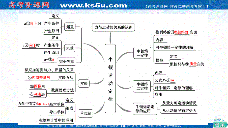 2021-2022学年新教材粤教版物理必修第一册课件：第4章 牛顿运动定律 章末综合提升 .ppt_第3页