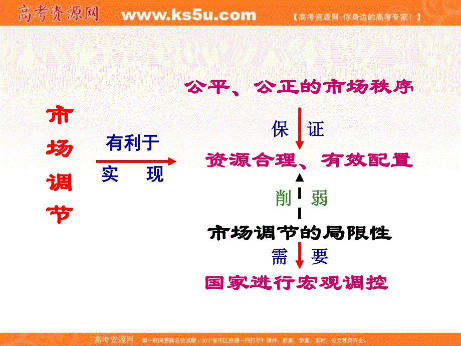 2012届高三政治复习课件：考点16 社会主义市场经济.ppt_第2页